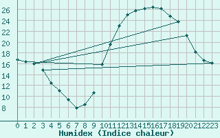 Courbe de l'humidex pour Besanon (25)