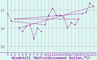 Courbe du refroidissement olien pour De Bilt (PB)