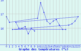 Courbe de tempratures pour Ile d