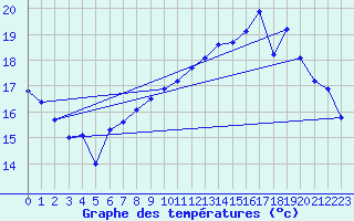 Courbe de tempratures pour Valognes (50)