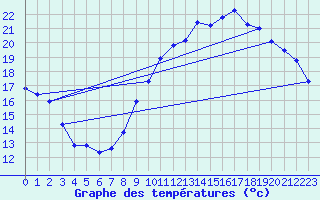 Courbe de tempratures pour Connerr (72)