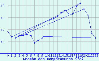 Courbe de tempratures pour Cap de la Hve (76)