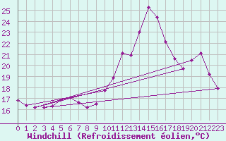 Courbe du refroidissement olien pour Cavalaire-sur-Mer (83)