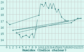 Courbe de l'humidex pour Gibraltar (UK)