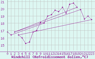 Courbe du refroidissement olien pour Ile Rousse (2B)