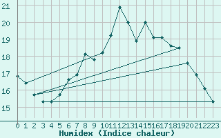 Courbe de l'humidex pour Lyngor Fyr