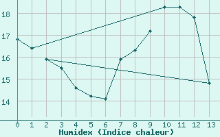 Courbe de l'humidex pour Neukirchen-Hauptschw