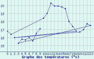 Courbe de tempratures pour Ile Rousse (2B)