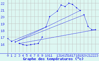 Courbe de tempratures pour Saint-Girons (09)