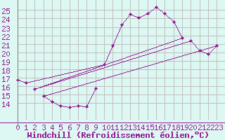 Courbe du refroidissement olien pour Lorient (56)