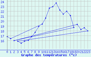 Courbe de tempratures pour Salen-Reutenen