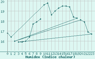 Courbe de l'humidex pour Fribourg (All)