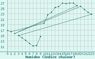 Courbe de l'humidex pour Saint-Bonnet-de-Bellac (87)