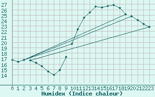 Courbe de l'humidex pour Tours (37)