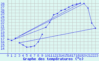 Courbe de tempratures pour Montauban (82)