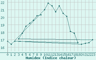 Courbe de l'humidex pour Kvitsoy Nordbo