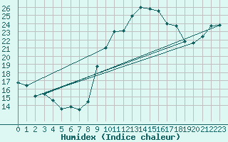 Courbe de l'humidex pour Figari (2A)