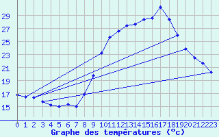 Courbe de tempratures pour Nmes - Courbessac (30)