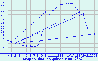 Courbe de tempratures pour Lans-en-Vercors - Les Allires (38)