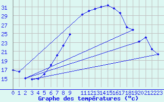 Courbe de tempratures pour Leibstadt