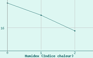 Courbe de l'humidex pour Neukirchen-Hauptschw