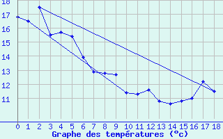 Courbe de tempratures pour Kerikeri Aero Aws