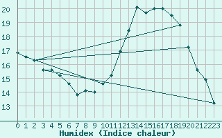 Courbe de l'humidex pour Lagny-sur-Marne (77)