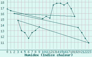 Courbe de l'humidex pour Tours (37)