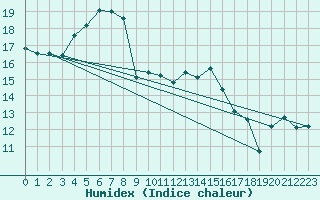 Courbe de l'humidex pour Thorney Island