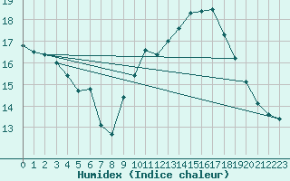 Courbe de l'humidex pour Aniane (34)