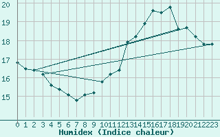Courbe de l'humidex pour Brive-Souillac (19)