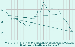 Courbe de l'humidex pour Saint-Brieuc (22)