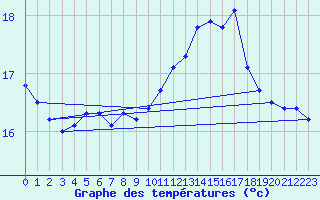 Courbe de tempratures pour Le Talut - Belle-Ile (56)