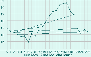 Courbe de l'humidex pour Bruxelles (Be)