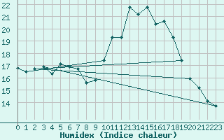 Courbe de l'humidex pour Cap Cpet (83)