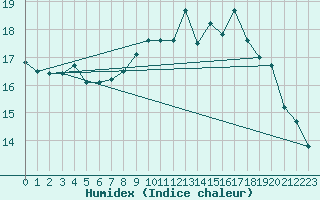 Courbe de l'humidex pour Belfort-Dorans (90)