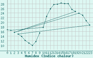 Courbe de l'humidex pour Rethel (08)