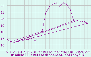 Courbe du refroidissement olien pour Ile Rousse (2B)