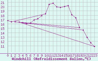 Courbe du refroidissement olien pour Ahaus