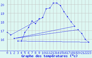 Courbe de tempratures pour Hoburg A