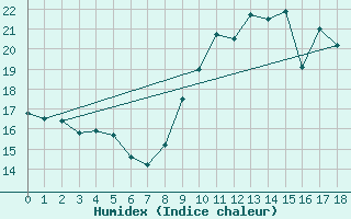 Courbe de l'humidex pour Montpellier (34)