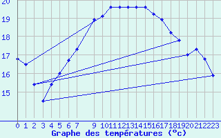 Courbe de tempratures pour Skagen