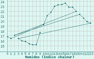 Courbe de l'humidex pour Dinard (35)