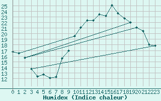 Courbe de l'humidex pour Crest (26)