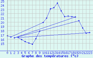 Courbe de tempratures pour Saint-Georges-d