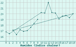 Courbe de l'humidex pour Scilly - Saint Mary's (UK)