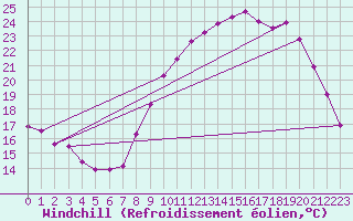 Courbe du refroidissement olien pour Luxeuil (70)