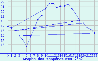 Courbe de tempratures pour Aigen Im Ennstal