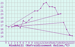 Courbe du refroidissement olien pour La Fretaz (Sw)