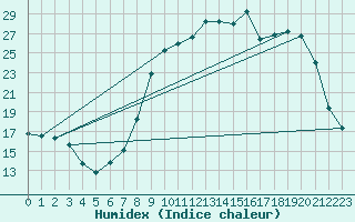 Courbe de l'humidex pour Laqueuille (63)